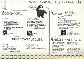 A page from the booklet Finding Information in the Therapy Library: a self-paced learning program, 1983.