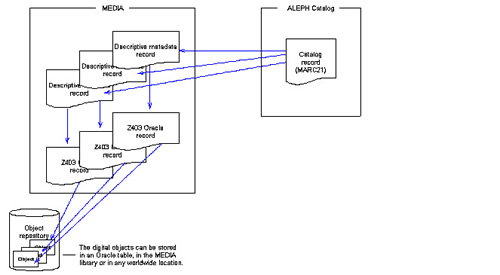 Diagram 1 Structure of DigiTool version 1 (Ex Libris)