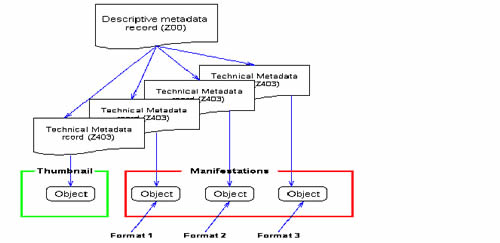 Diagram 2 New structure for DigiTool version 2 (Ex Libris)