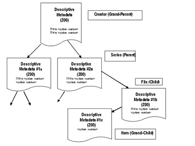 Diagram 3 Linking between records