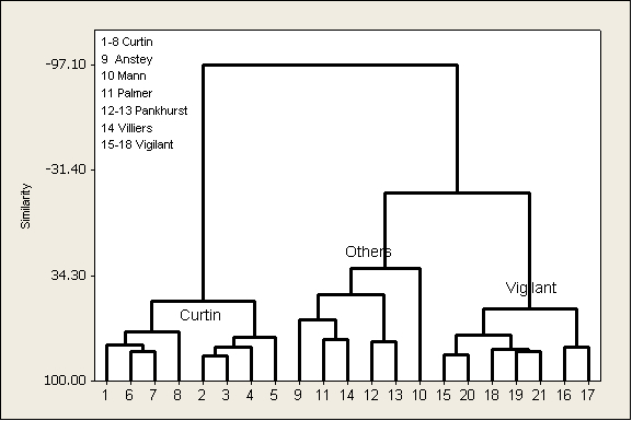 Figure 3: Combined text sections: 8 Curtin, 6 Other and 7 Vigilant using 44 ‘marker’ words