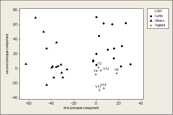 Figure 4: Articles over 1000 words: 15 Curtin 15 Others and 6 ‘Vigilant’: 44 marker words