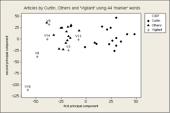 Figure 5: Articles over 1000 words: 15 Curtin 15 Others and 6 ‘Vigilant’: 44 marker words