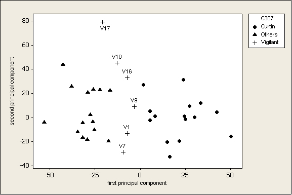 Figure 6: Articles over 1000 words: 15 Curtin 15 Others and 6 ‘Vigilant’: 44 marker words