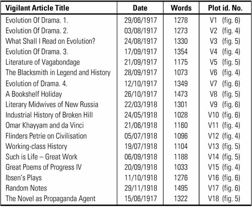 Table: Eighteen ‘Vigilant’ articles