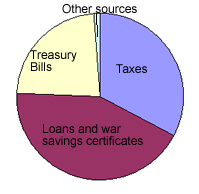 Circle graph showing Sources of Income for Australian Government expenditure on the war effort, 1942-1943