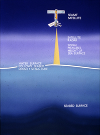 Explanatory graphic of the use of the Seasat satellite to measure the height of the sea surface. 1987. CUL00039/15/14.